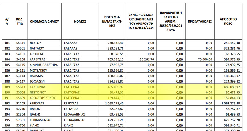 pinakes posa kastoria